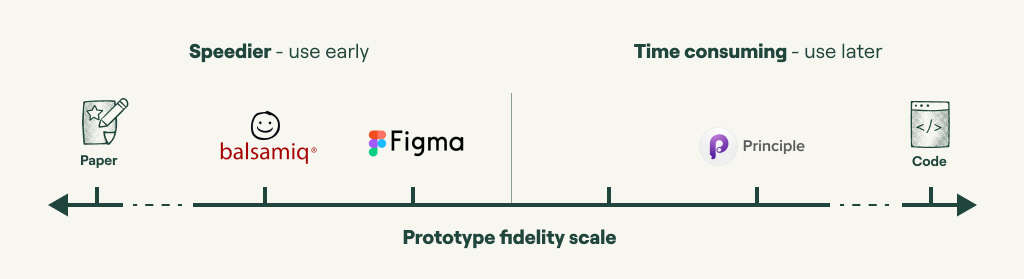 Scale of prototype fidelity for different prototyping tools