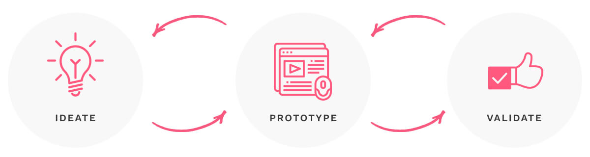 A diagram of the prototyping process