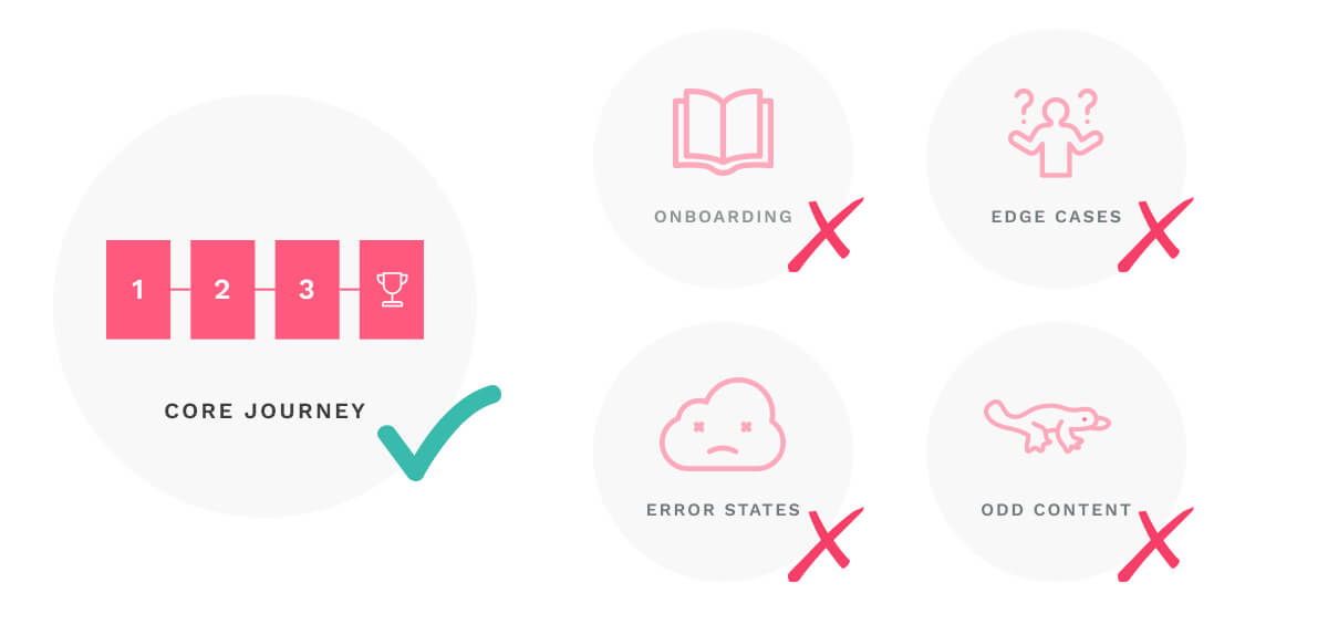 Diagram of core prototype journey