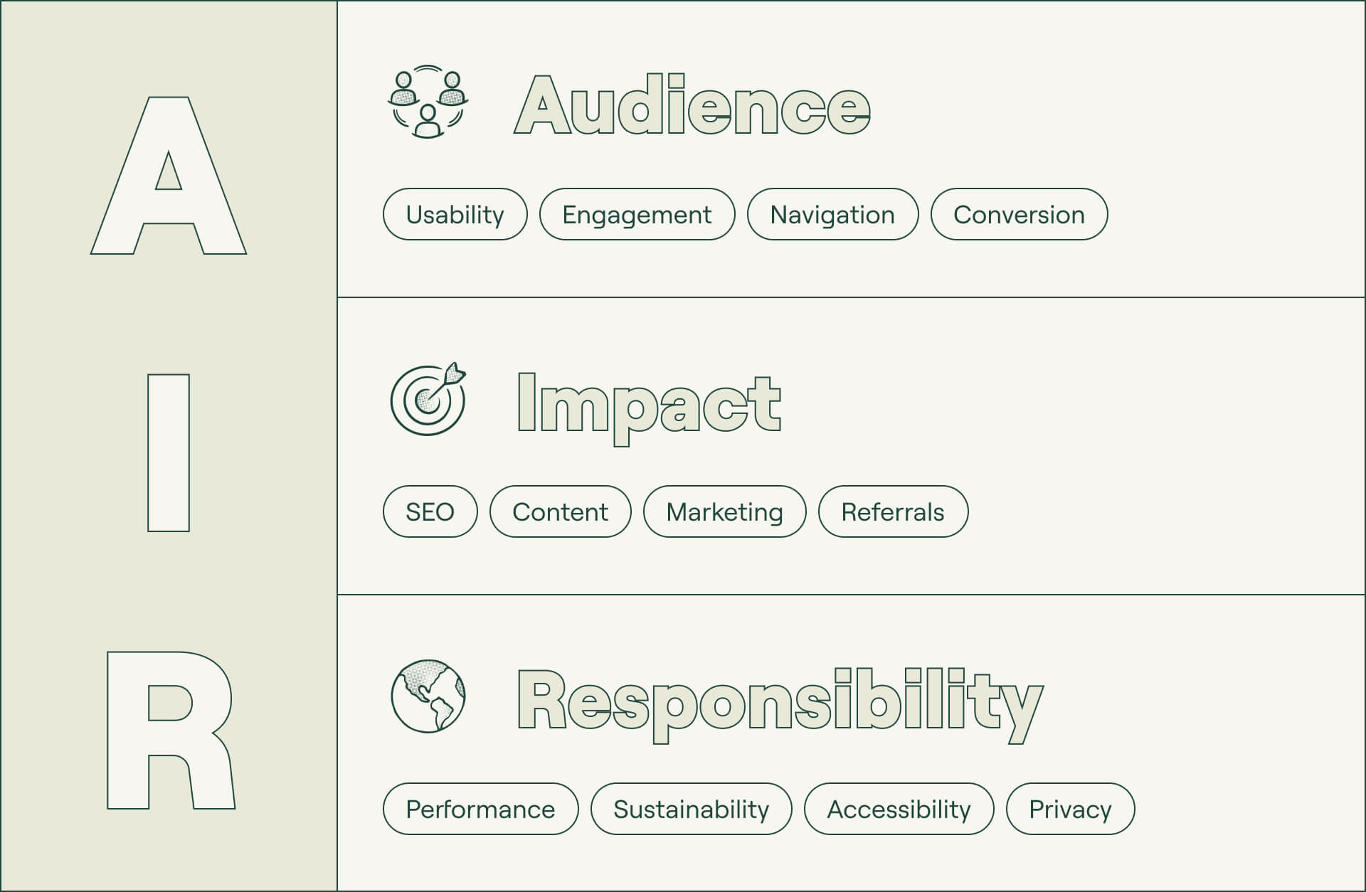 Shows a breakdown of our new Pixelfridge AIR ethos. The text reads Audience, Impact, Responsibility.