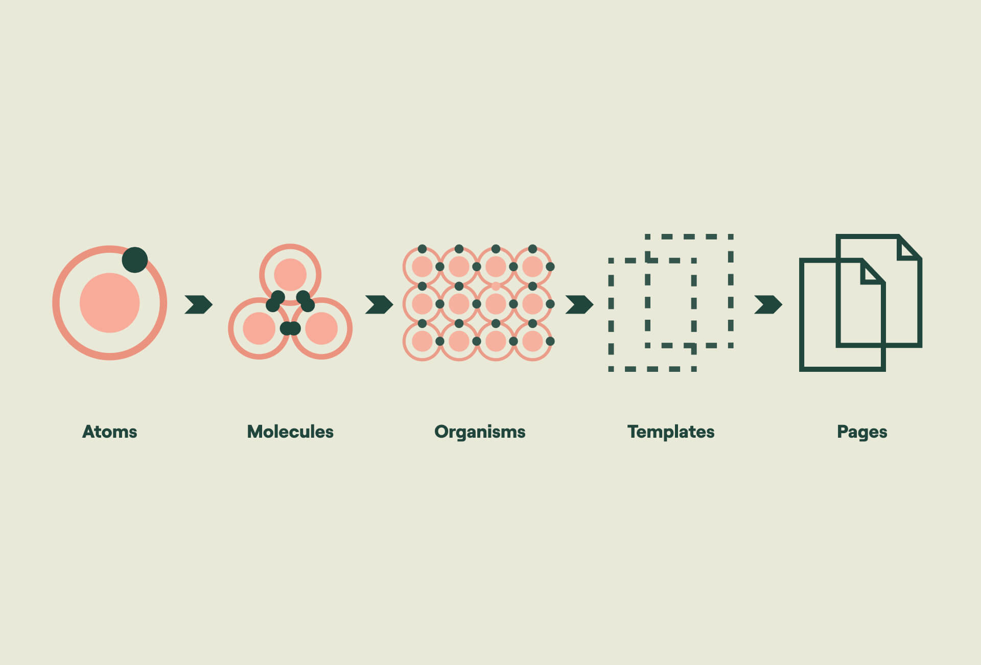 Atomic design is atoms, molecules, organisms, templates, and pages concurrently working together to create effective interface design systems.